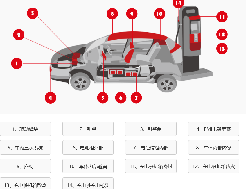 應用領(lǐng)域-新能源汽車